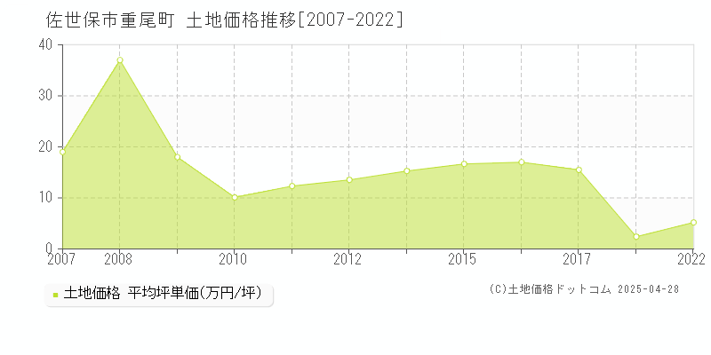 佐世保市重尾町の土地価格推移グラフ 