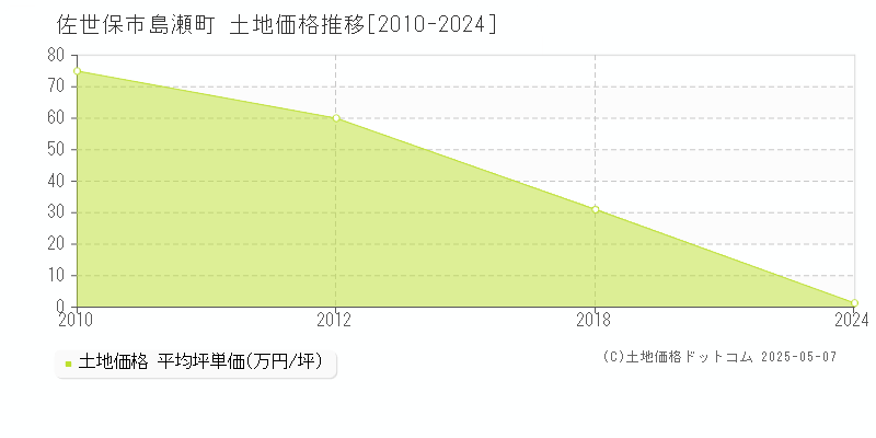 島瀬町(佐世保市)の土地価格推移グラフ(坪単価)[2010-2024年]