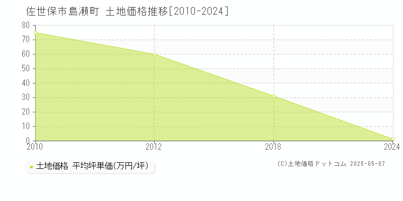 佐世保市島瀬町の土地価格推移グラフ 