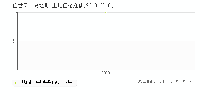 島地町(佐世保市)の土地価格推移グラフ(坪単価)[2010-2010年]