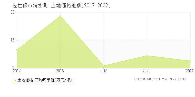 清水町(佐世保市)の土地価格推移グラフ(坪単価)[2017-2022年]