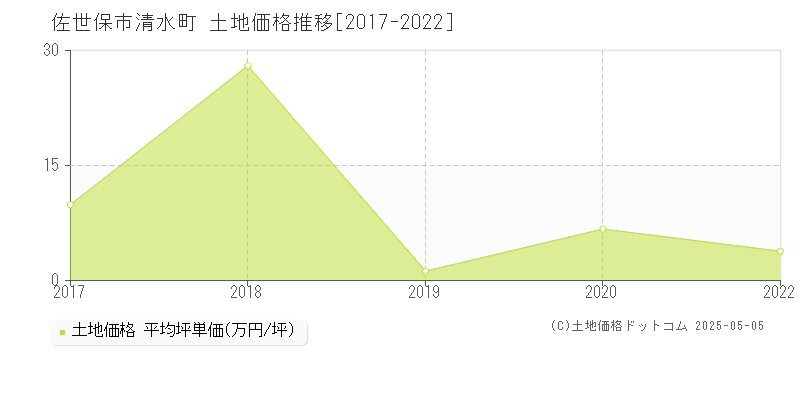 佐世保市清水町の土地価格推移グラフ 