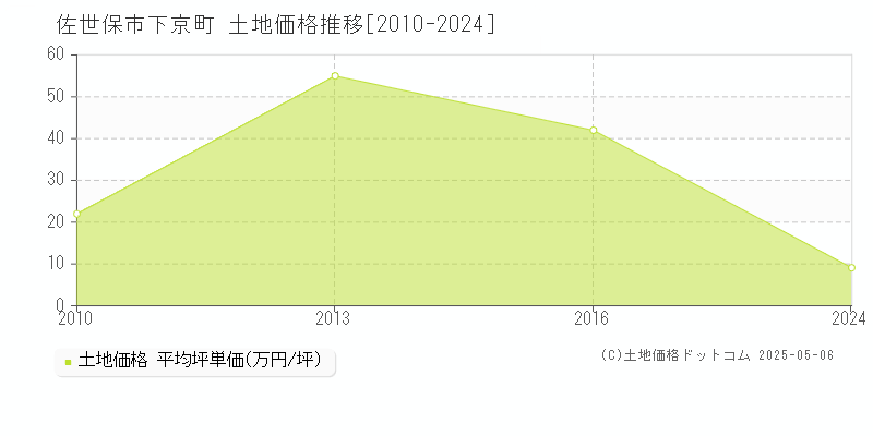 下京町(佐世保市)の土地価格推移グラフ(坪単価)[2010-2024年]