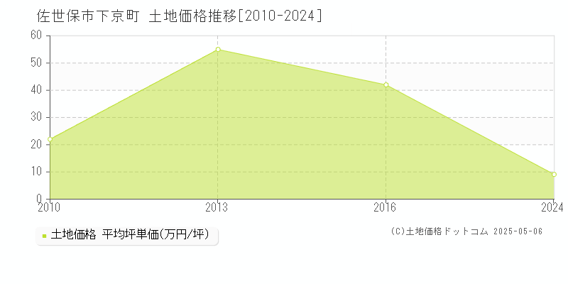 佐世保市下京町の土地価格推移グラフ 