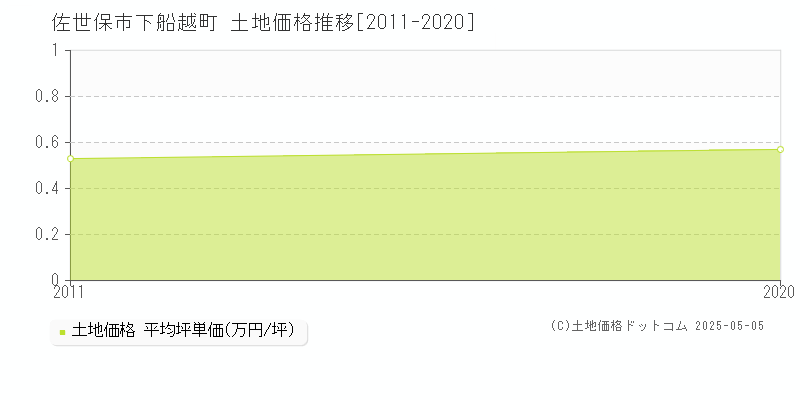下船越町(佐世保市)の土地価格推移グラフ(坪単価)[2011-2020年]
