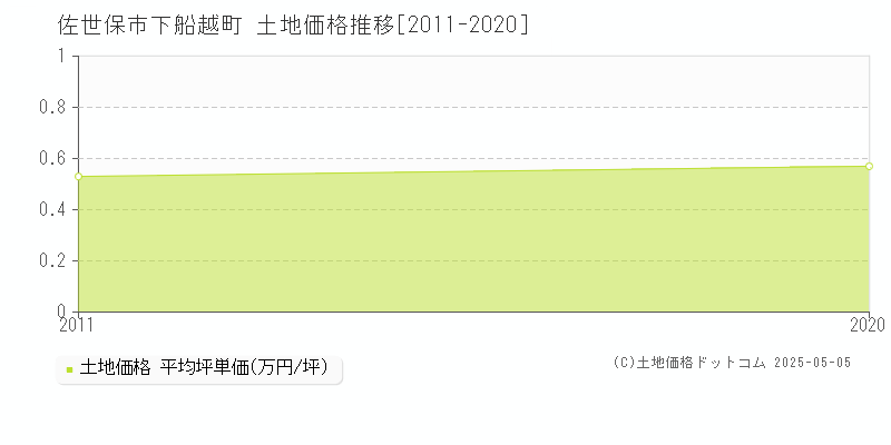 佐世保市下船越町の土地取引事例推移グラフ 