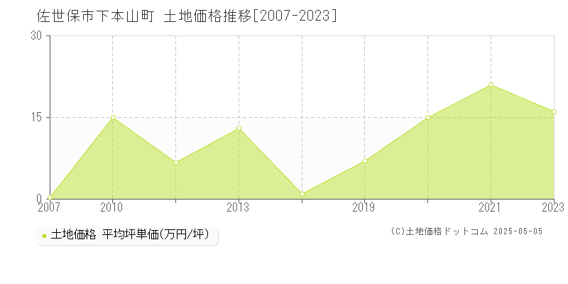 下本山町(佐世保市)の土地価格推移グラフ(坪単価)[2007-2023年]