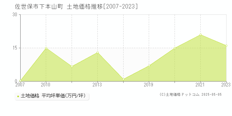 佐世保市下本山町の土地価格推移グラフ 