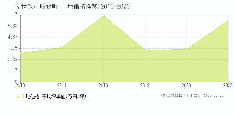 城間町(佐世保市)の土地価格推移グラフ(坪単価)[2010-2023年]
