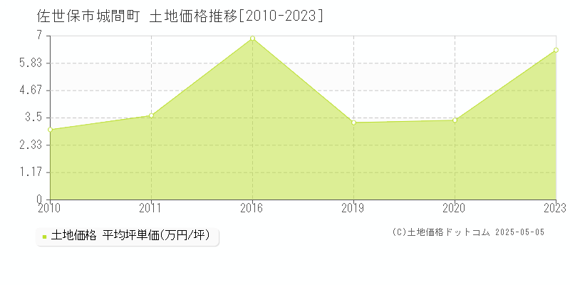 佐世保市城間町の土地価格推移グラフ 