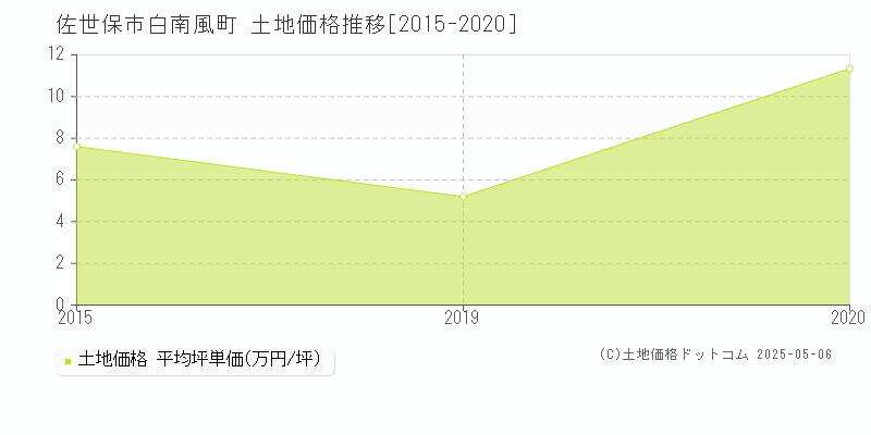 白南風町(佐世保市)の土地価格推移グラフ(坪単価)[2015-2020年]