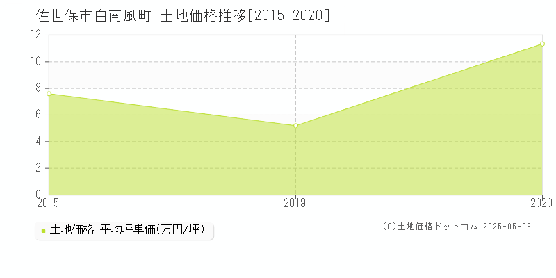 佐世保市白南風町の土地取引事例推移グラフ 