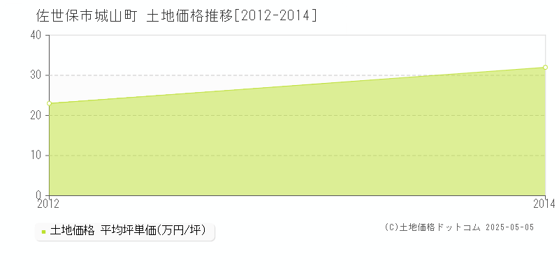 城山町(佐世保市)の土地価格推移グラフ(坪単価)[2012-2014年]