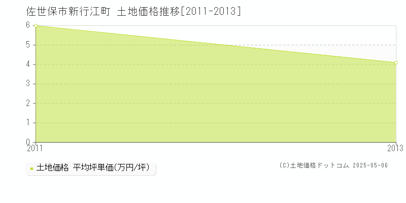 新行江町(佐世保市)の土地価格推移グラフ(坪単価)[2011-2013年]