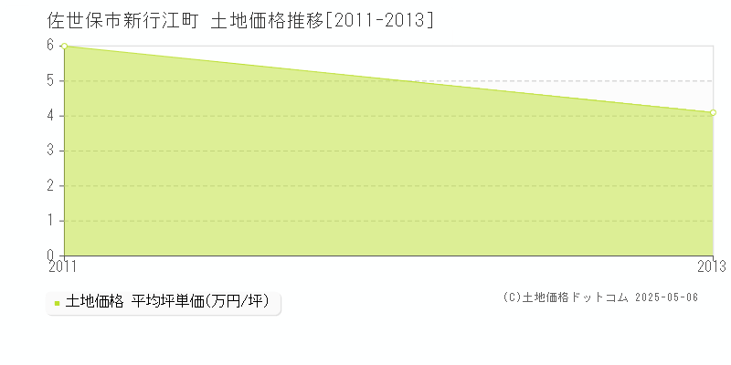 佐世保市新行江町の土地価格推移グラフ 