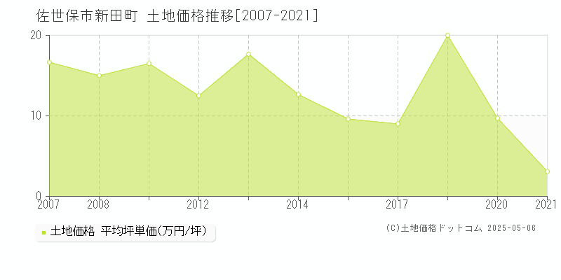 新田町(佐世保市)の土地価格推移グラフ(坪単価)[2007-2021年]