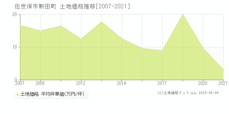 佐世保市新田町の土地価格推移グラフ 