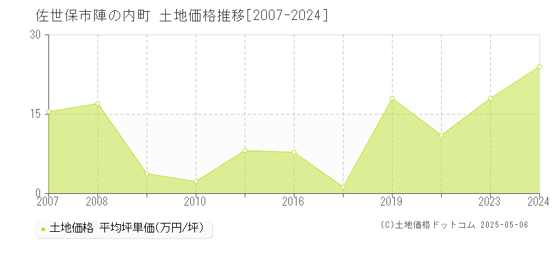 陣の内町(佐世保市)の土地価格推移グラフ(坪単価)[2007-2024年]