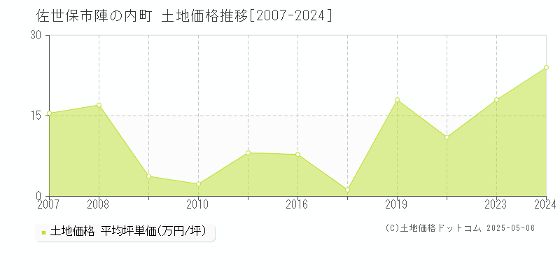 佐世保市陣の内町の土地価格推移グラフ 