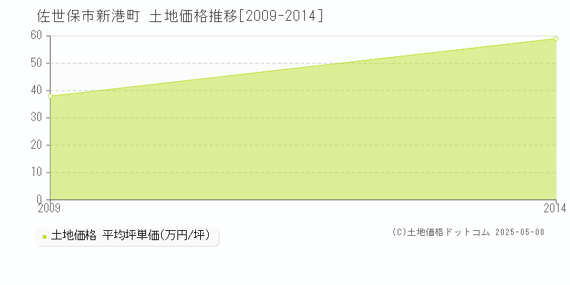 新港町(佐世保市)の土地価格推移グラフ(坪単価)[2009-2014年]