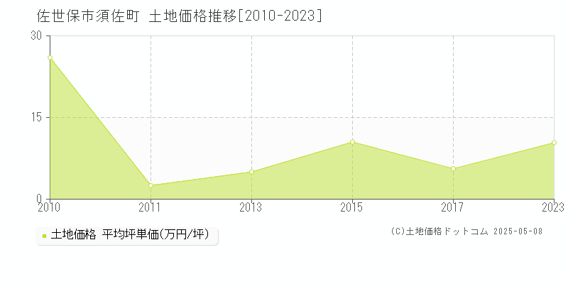 須佐町(佐世保市)の土地価格推移グラフ(坪単価)[2010-2023年]