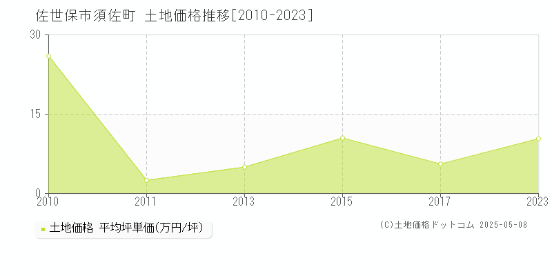 佐世保市須佐町の土地価格推移グラフ 