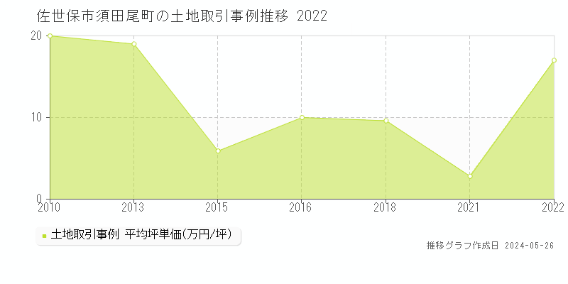 佐世保市須田尾町の土地価格推移グラフ 