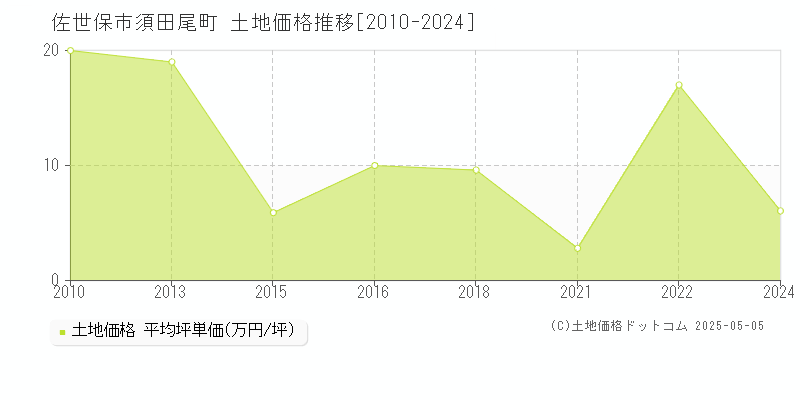 須田尾町(佐世保市)の土地価格推移グラフ(坪単価)[2010-2024年]