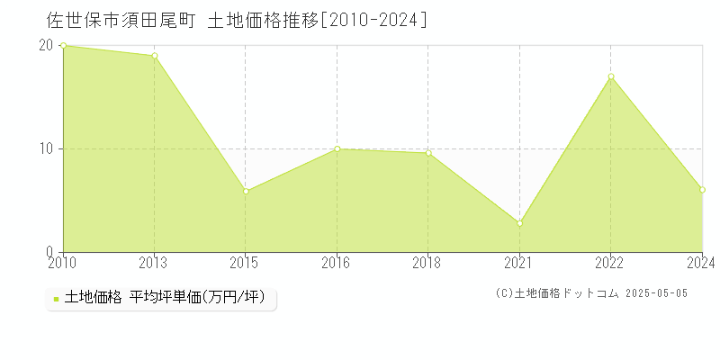 佐世保市須田尾町の土地価格推移グラフ 