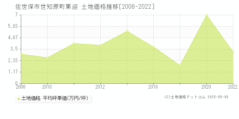 世知原町栗迎(佐世保市)の土地価格推移グラフ(坪単価)[2008-2022年]