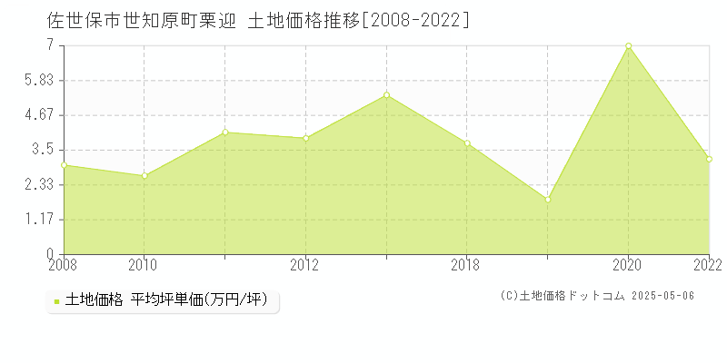 佐世保市世知原町栗迎の土地価格推移グラフ 