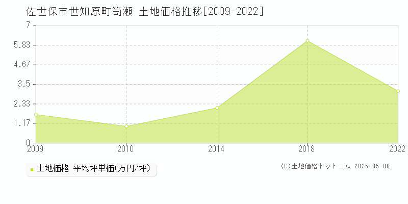 世知原町笥瀬(佐世保市)の土地価格推移グラフ(坪単価)[2009-2022年]
