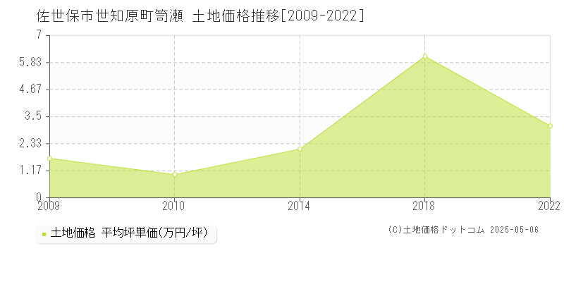 佐世保市世知原町笥瀬の土地価格推移グラフ 