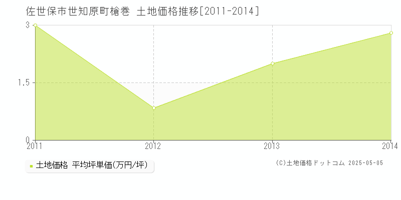 世知原町槍巻(佐世保市)の土地価格推移グラフ(坪単価)[2011-2014年]
