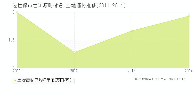 佐世保市世知原町槍巻の土地価格推移グラフ 