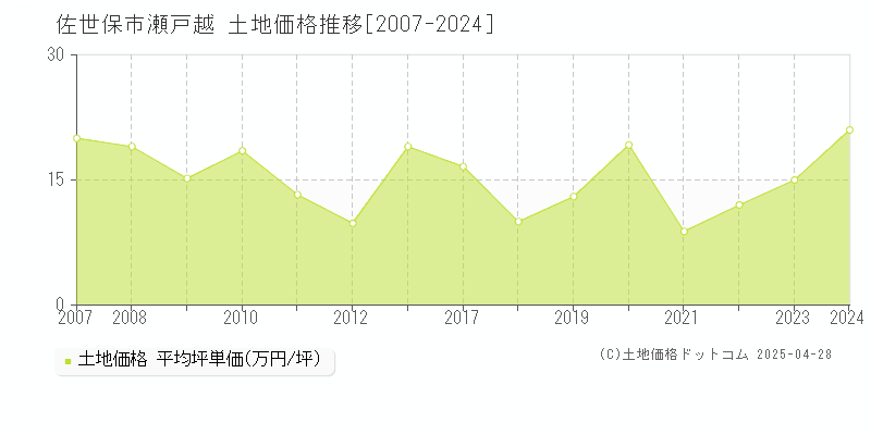 佐世保市瀬戸越の土地価格推移グラフ 