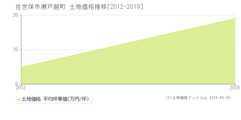 瀬戸越町(佐世保市)の土地価格推移グラフ(坪単価)[2012-2019年]