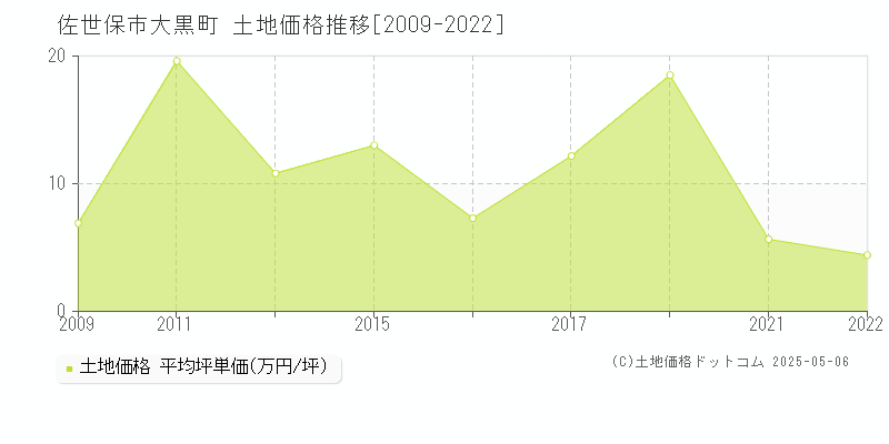大黒町(佐世保市)の土地価格推移グラフ(坪単価)[2009-2022年]