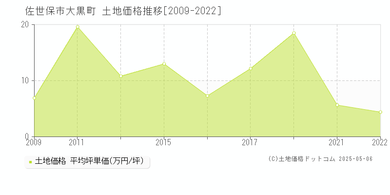 佐世保市大黒町の土地価格推移グラフ 