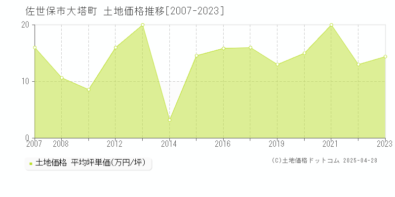 佐世保市大塔町の土地取引事例推移グラフ 