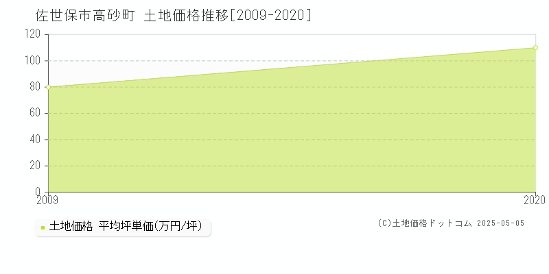高砂町(佐世保市)の土地価格推移グラフ(坪単価)[2009-2020年]
