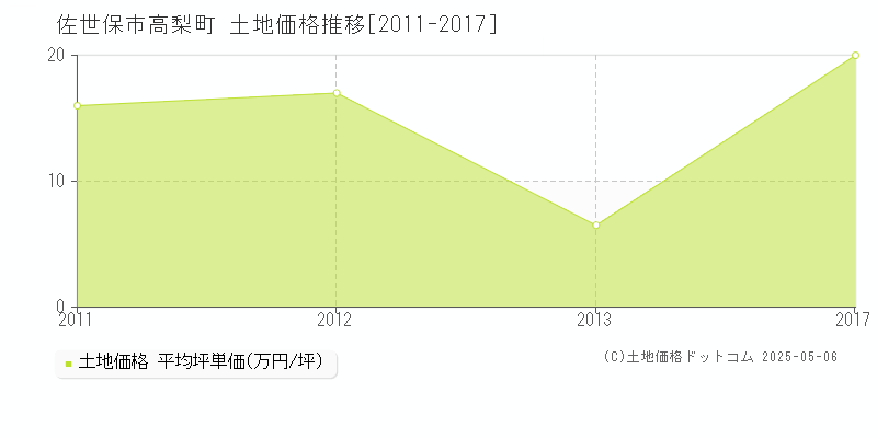 高梨町(佐世保市)の土地価格推移グラフ(坪単価)[2011-2017年]