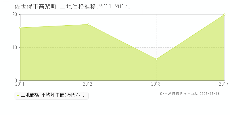 佐世保市高梨町の土地価格推移グラフ 