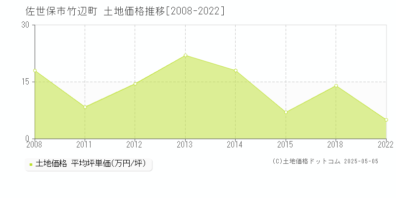 竹辺町(佐世保市)の土地価格推移グラフ(坪単価)[2008-2022年]