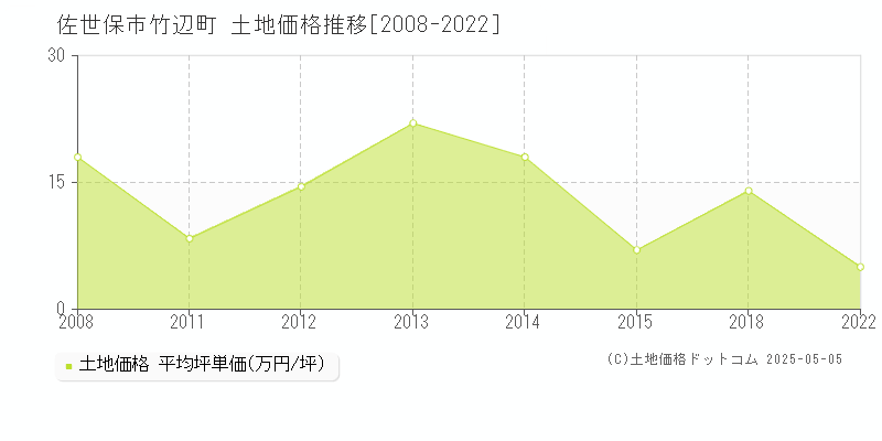 佐世保市竹辺町の土地取引事例推移グラフ 