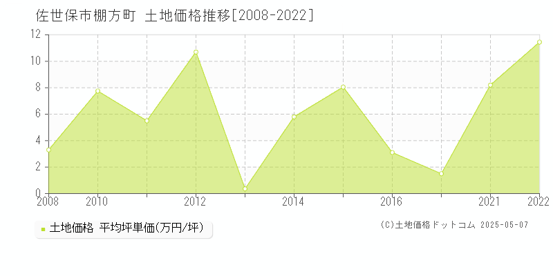 棚方町(佐世保市)の土地価格推移グラフ(坪単価)[2008-2022年]