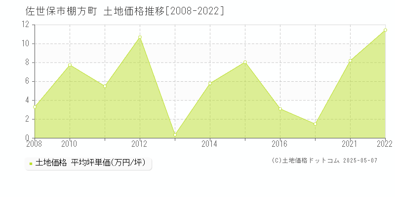 佐世保市棚方町の土地価格推移グラフ 