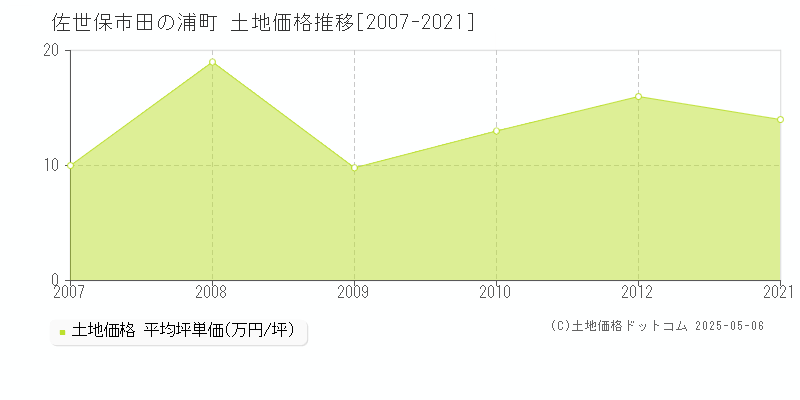 田の浦町(佐世保市)の土地価格推移グラフ(坪単価)[2007-2021年]