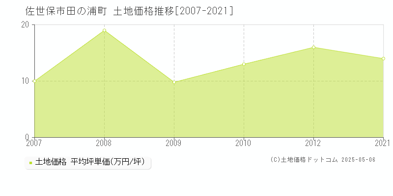 佐世保市田の浦町の土地価格推移グラフ 