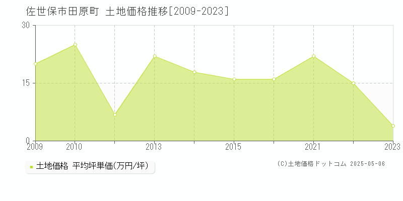 田原町(佐世保市)の土地価格推移グラフ(坪単価)[2009-2023年]